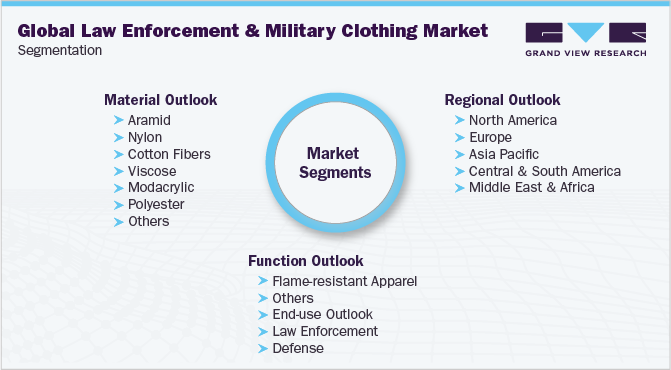 Global Law Enforcement And Military Clothing Market Segmentation