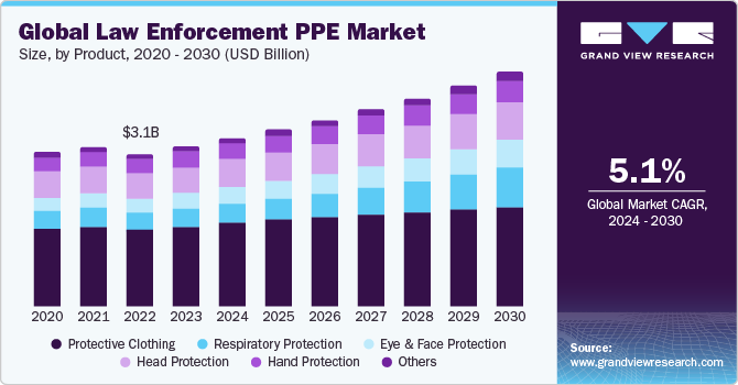 Global Law Enforcement Personal Protective Equipment Market size and growth rate, 2024 - 2030