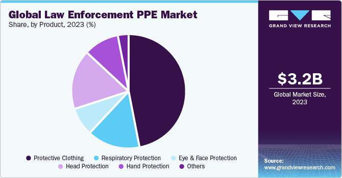Global law enforcement personal protective equipment market share, by product, 2020 (%)
