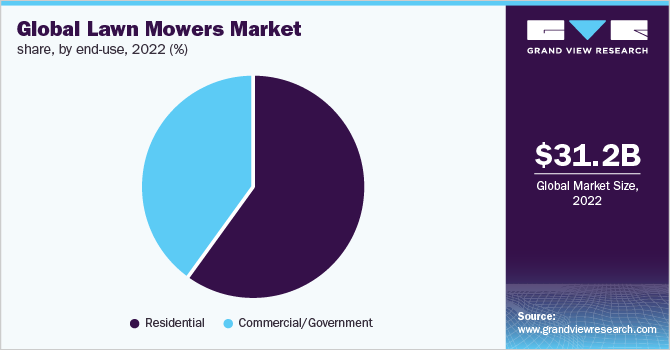 Global lawn mowers market share, by end-use, 2022 (%)