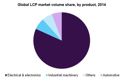 Global LCP market share