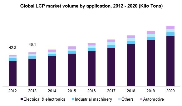 Global LCP market