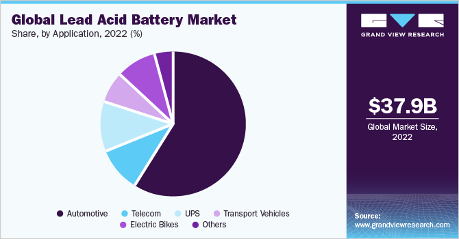 Global lead acid battery market share and size, 2022