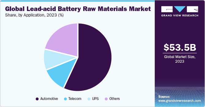 Global Lead-acid Battery Raw Materials Market share and size, 2023 Global Lead-acid Battery Raw Materials Market share and size, 2023