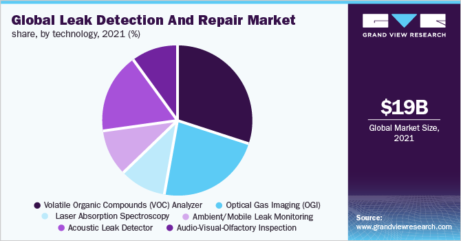 Global Leak Detection And Repair market share, by technology, 2021 (%)