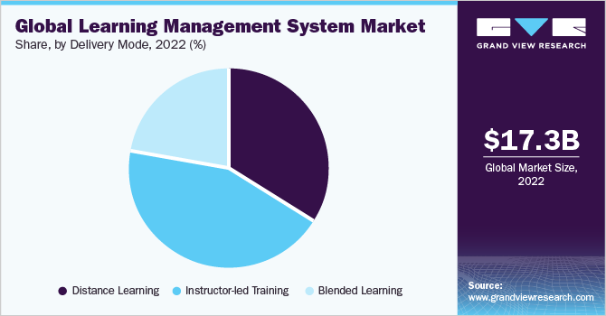 Global Learning Management System Market  share and size, 2022