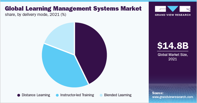 Global learning management systems market share, by delivery mode, 2021 (%)