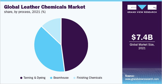 Global leather chemicals market share, by process, 2021 (%)