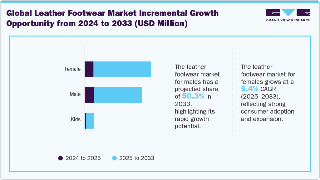 Global leather footwear market incremental growth opportunity from 2024 to 2033 (USD Million)
