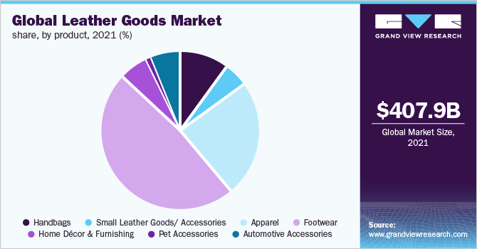  Global leather goods market share, by product, 2021 (%)