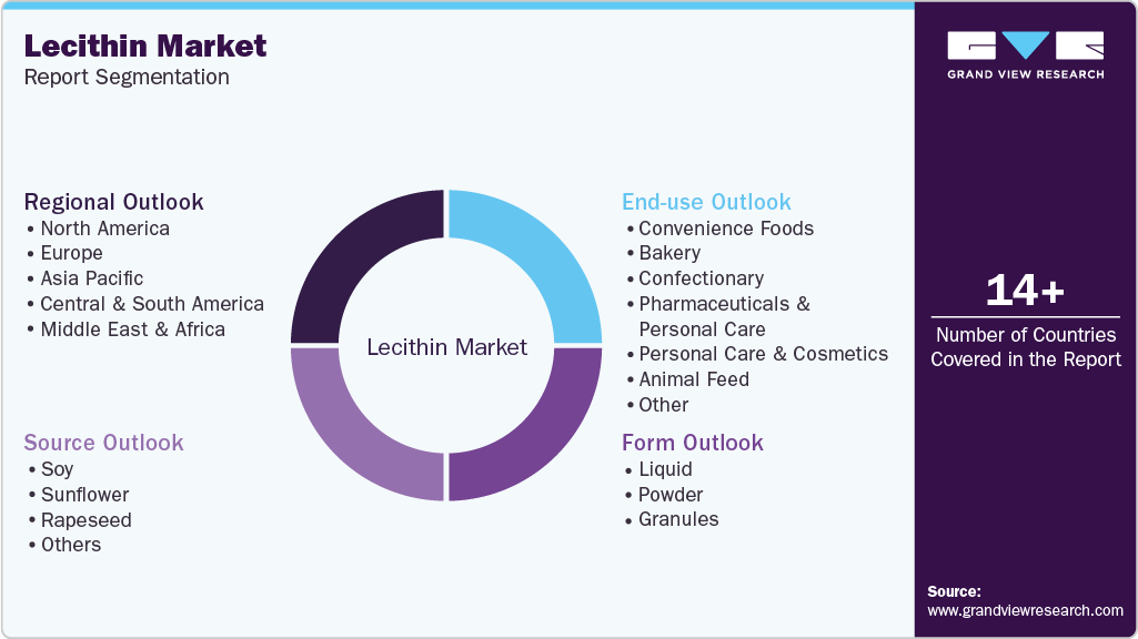 Global Lecithin Market Report Segmentation