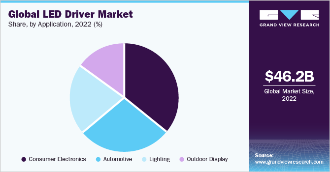 Global LED Driver Market share and size, 2022