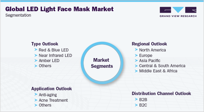 Global LED Light Face Mask Market Segmentation