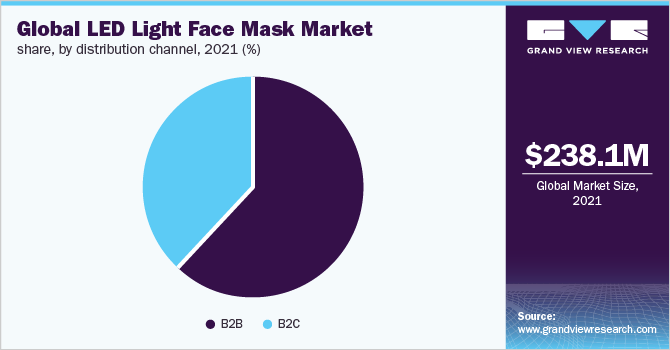  Global LED light face mask market share, by distribution channel, 2021 (%)
