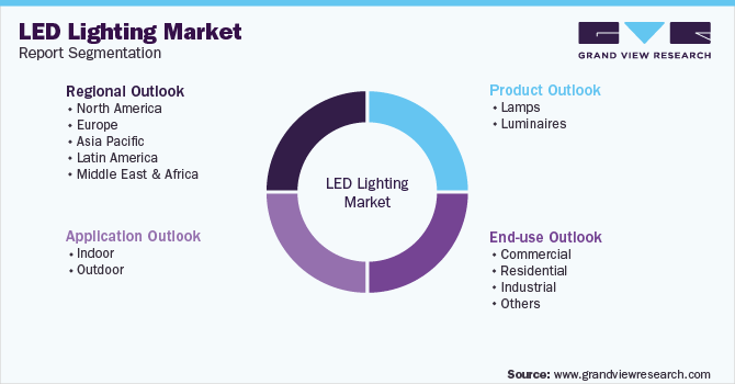 Global LED Lighting Market Segmentation