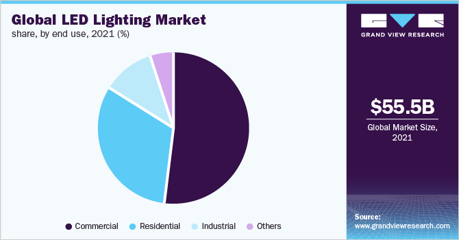  Global LED lighting market share, by end use, 2021 (%)