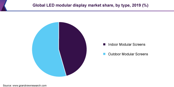 Global LED modular display market share, by type, 2019 (%)