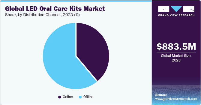 Global LED Oral Care Kits Market share and size, 2023