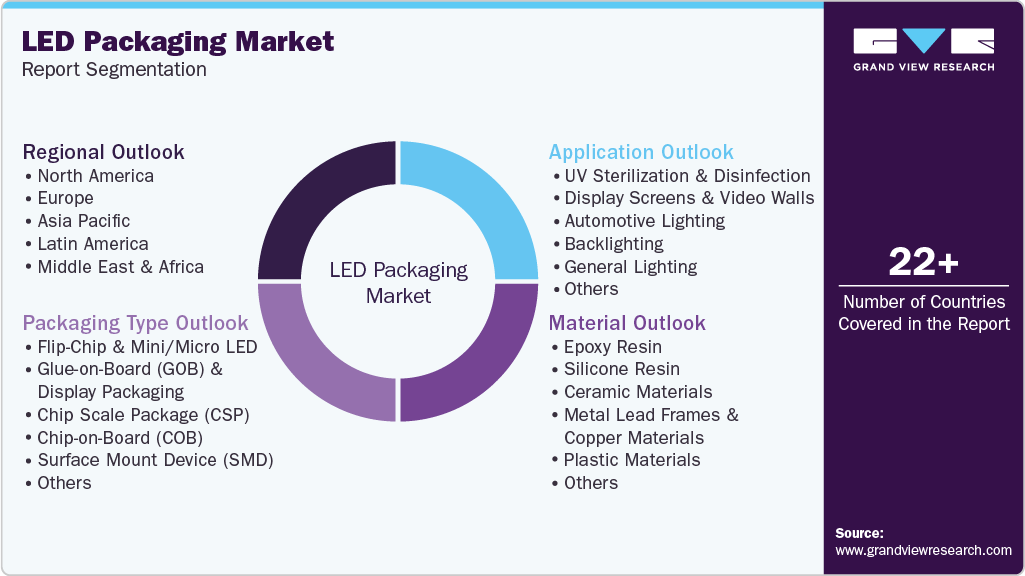 Global LED Packaging Market Report Segmentation Global LED Packaging Market Report Segmentation