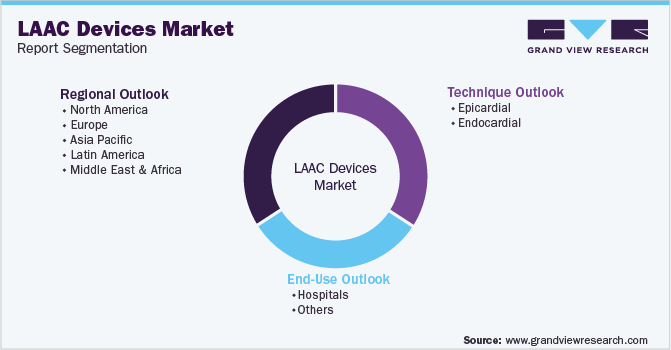 Global Left Atrial Appendage Closure Devices Market Segmentation