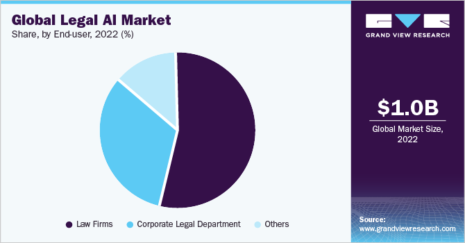 Global Legal AI market share and size, 2022