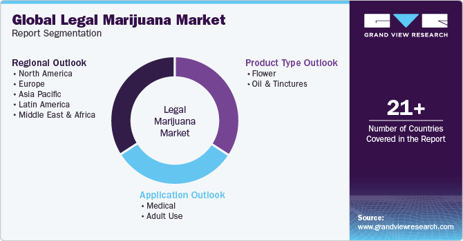 Global Legal Marijuana Market Report Segmentation