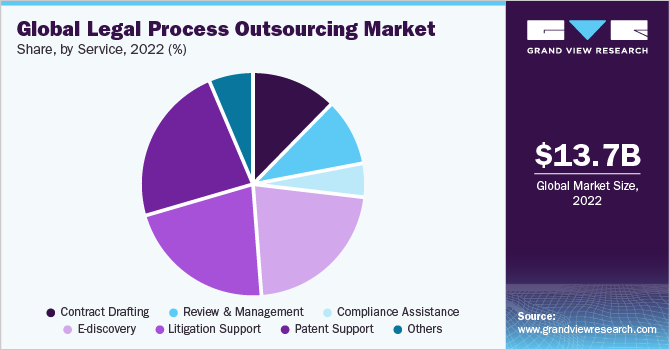 Global Legal Process Outsourcing market by location, 2015