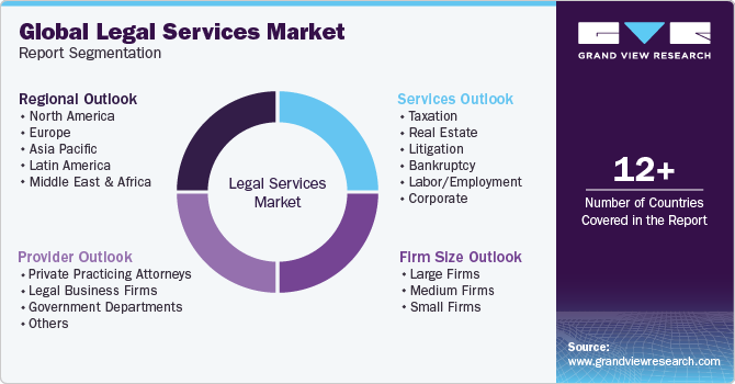 Global Legal Services Market Report Segmentation