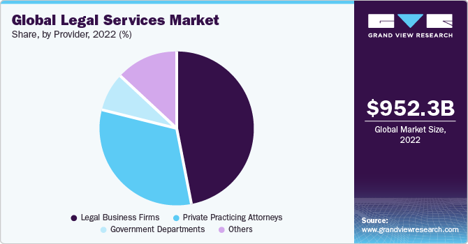Global Legal Services Market share and size, 2022