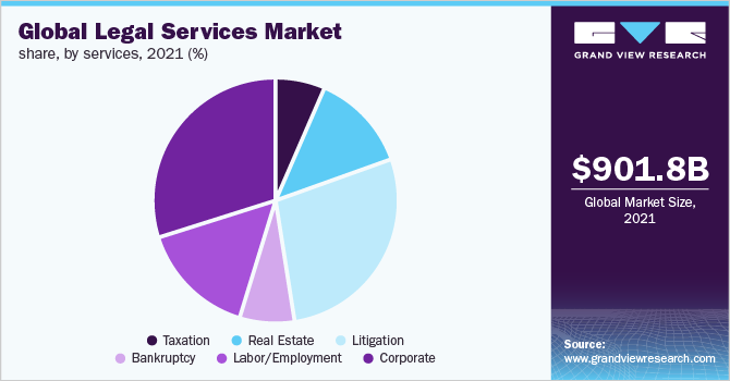 Global legal services market revenue share, by provider, 2018 (%)