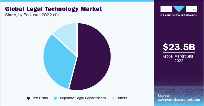 Global legal technology market share and size, 2022