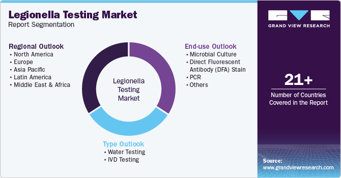 Global Legionella Testing Market Report Segmentation