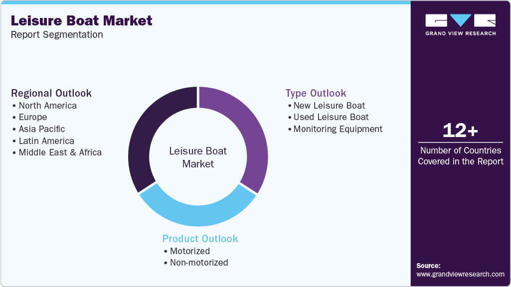 Global Leisure Boat Market Report Segmentation
