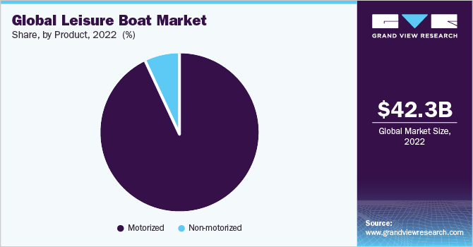 Global leisure boat market share, by type, 2021 (%)