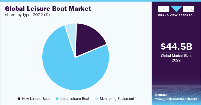 Global leisure boat market share, by type, 2022 (%)