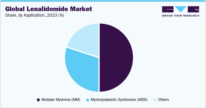 Global Lenalidomide Market Share, By Application, 2023 (%)