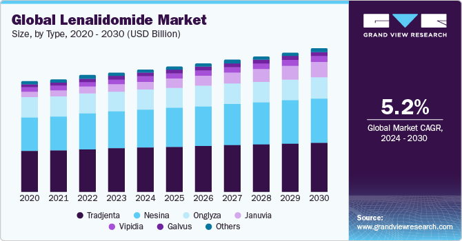 Global Lenalidomide Market Size, By Type, 2020 - 2030 (USD Billion)