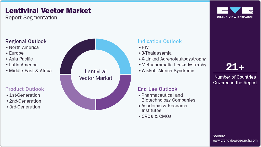 Global Lentiviral Vector Market Report Segmentation