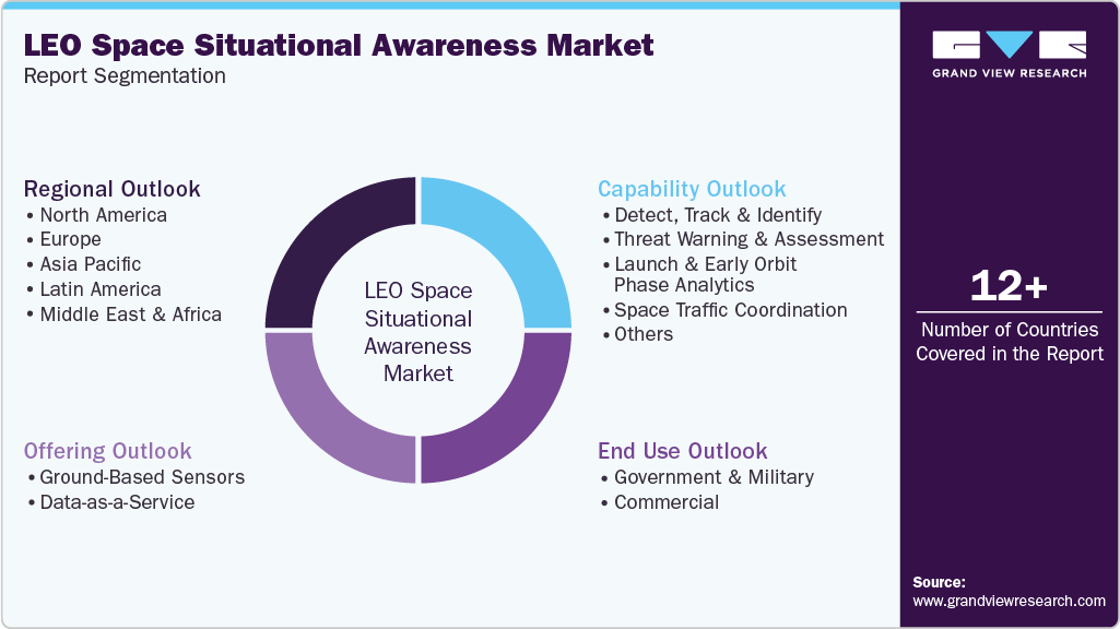Global LEO Space Situational Awareness Market Report Segmentation