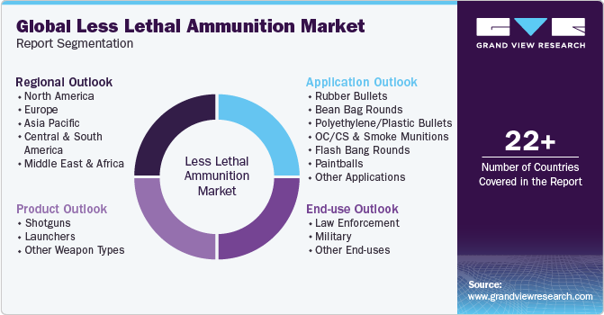 Global Less Lethal Ammunition Market Report Segmentation