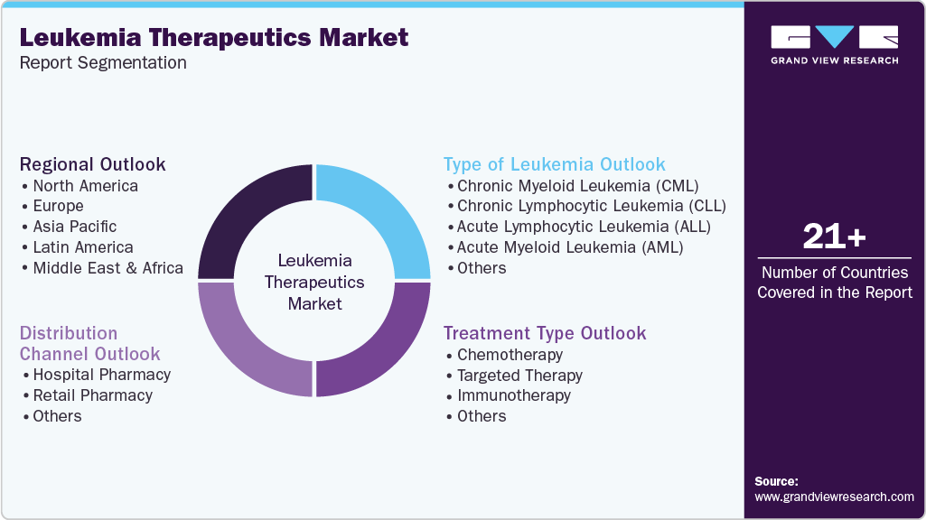 Global Leukemia Therapeutics Market Report Segmentation