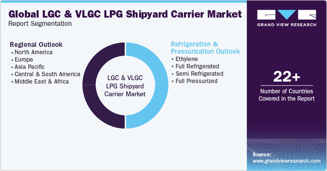 Global LGC And VLGC LPG Shipyard Carrier Market Report Segmentation