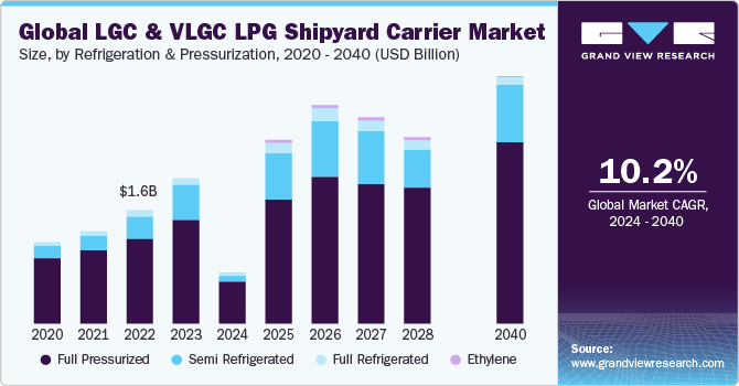 Global LGC And VLGC LPG Shipyard Carrier Market size and growth rate, 2024 - 2040