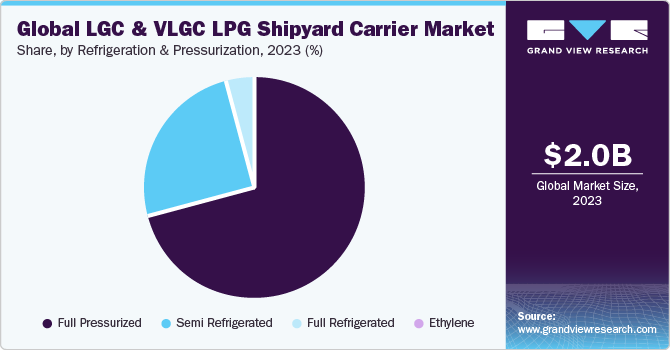 Global LGC And VLGC LPG Shipyard Carrier Market share and size, 2023