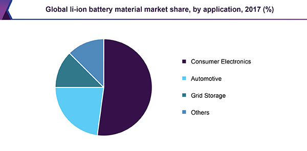 Global li-ion battery material market share, by application, 2017 (%)