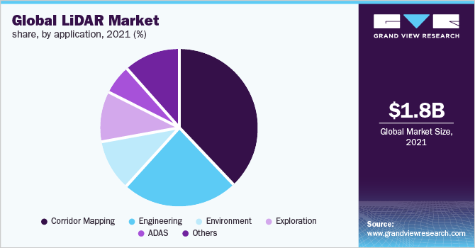 Global LiDAR market share, by application, 2018 (%)