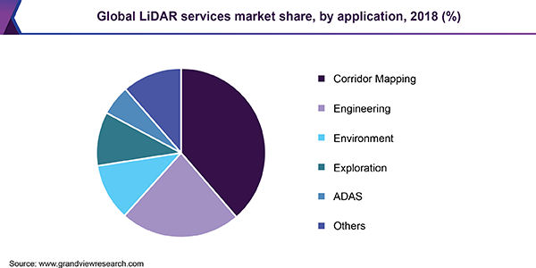 Global LiDAR services market share, by application, 2018 (%)