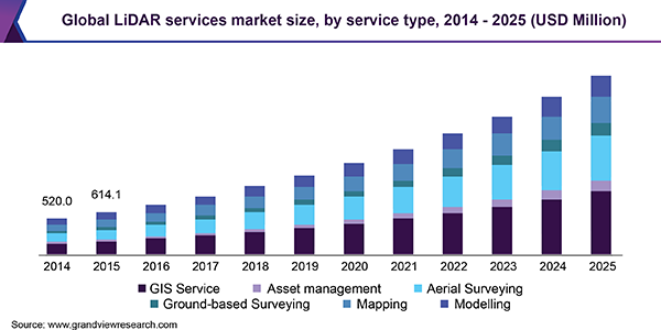 Global LiDAR services market size, by service type, 2014 - 2025 (USD Million)