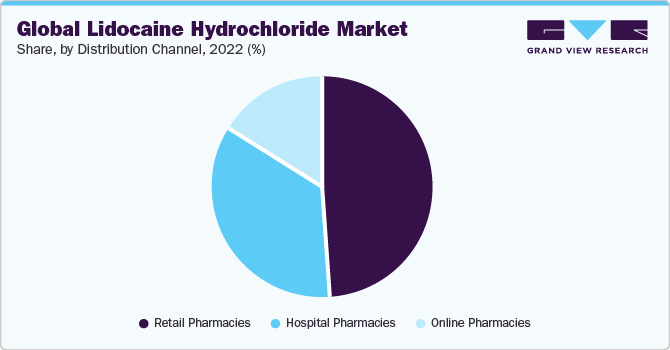 Global Lidocaine Hydrochloride Market Share, By Distribution Channel, 2022 (%)