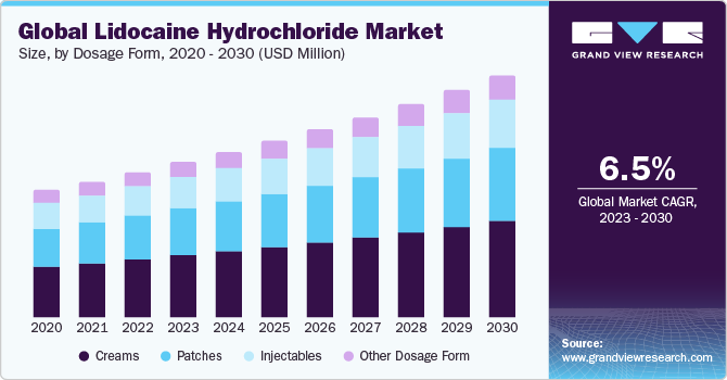 Global Lidocaine Hydrochloride Market Size, By Dosage Form, 2020 - 2030 (USD Million)